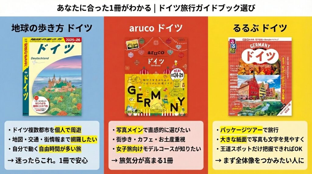 ドイツ旅行ガイドブック選び比較画像。地球の歩き方・aruco・るるぶを旅行スタイル別に紹介し、自分に合った1冊がわかる一覧表