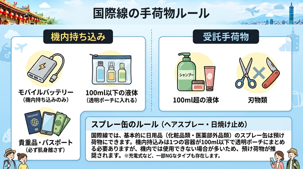 国際線の手荷物ルール（機内持ち込みと受託手荷物）のインフォグラフィック。モバイルバッテリーは機内持ち込みのみ、100ml超の液体は預けるなどの具体例付き。